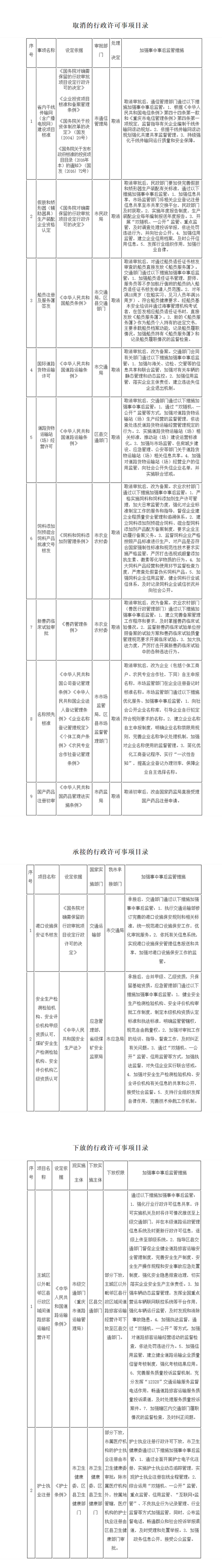 重庆市人民政府关于取消和调整一批行政许可事项的目录(网页截图）.png