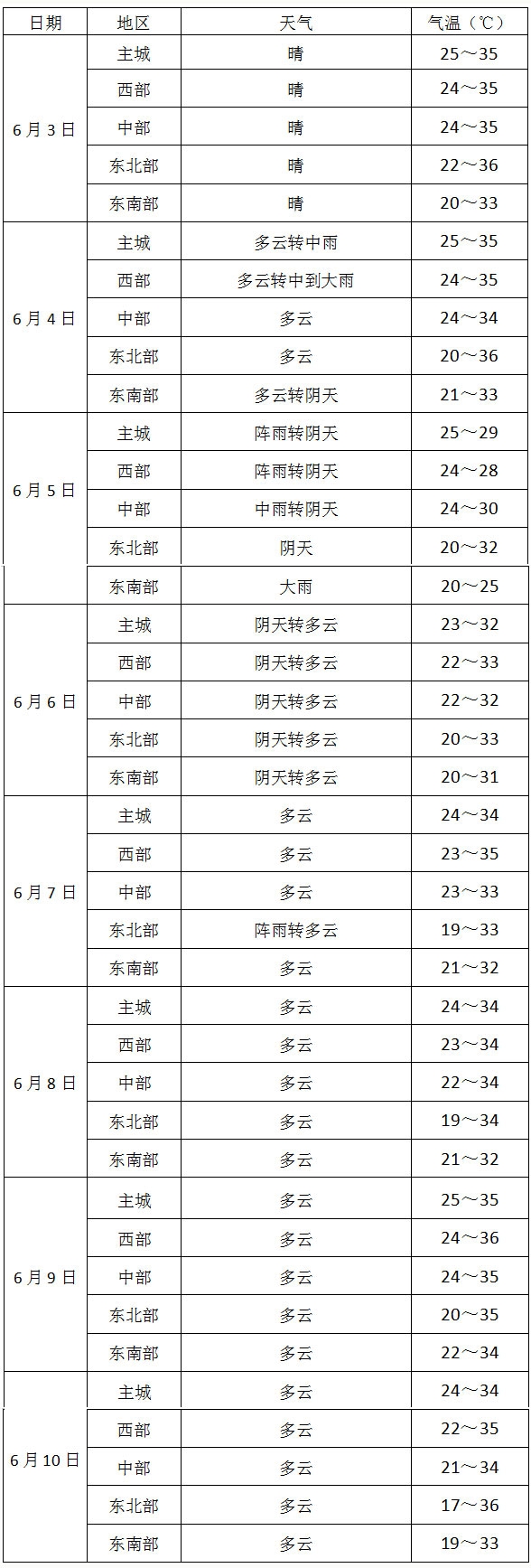 2019年高考期间（6月3～10日）重庆市天气预报。网络截图.jpg