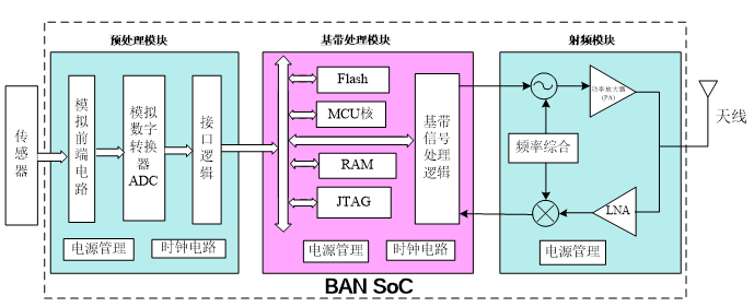 体域网SoC总体架构示意图 受访单位供图 华龙网-新重庆客户端发