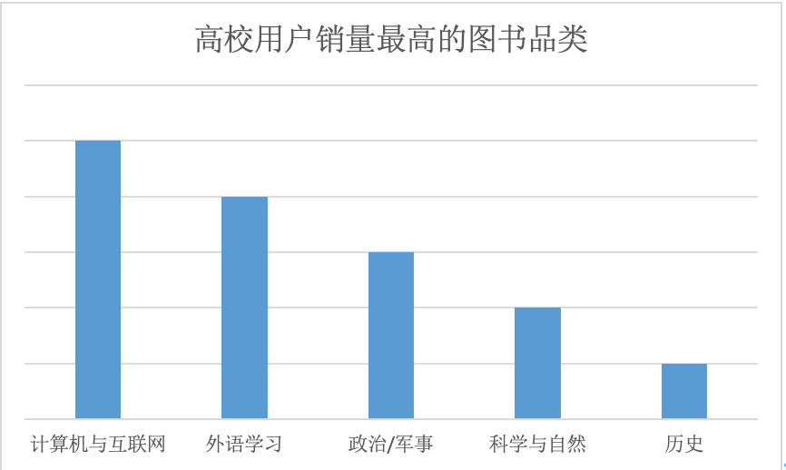 高校用户销量最高的图书品类 京东供图 华龙网-新重庆客户端 发