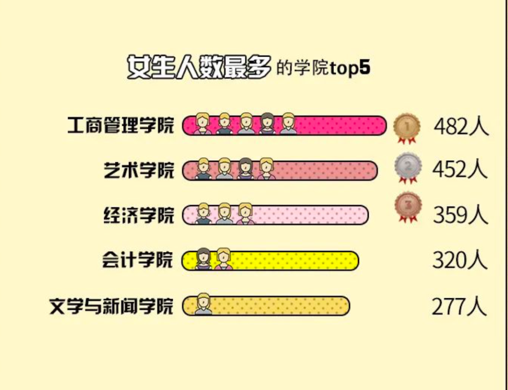 重庆工商大学2021级新生女生最多的学院。受访单位供图 华龙网-新重庆客户端发