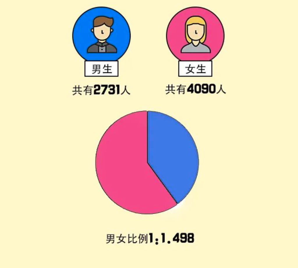 重庆工商大学2021级新生男女生性别占比。受访单位供图 华龙网-新重庆客户端发