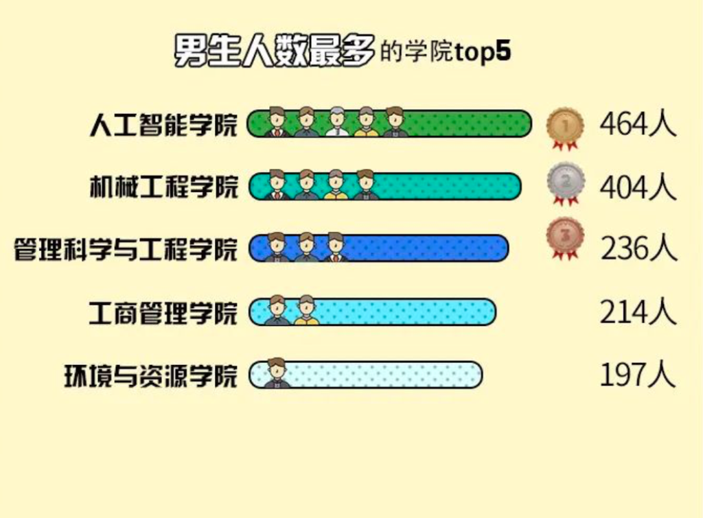 重庆工商大学2021级新生男生最多的学院。受访单位供图 华龙网-新重庆客户端发