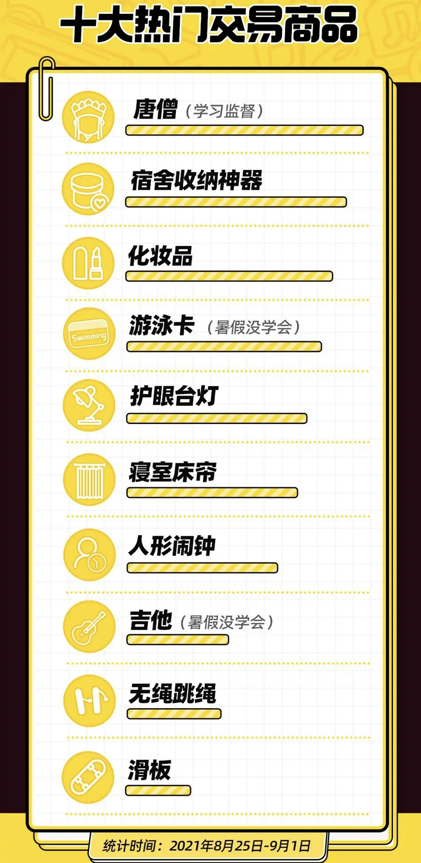 唐僧（学习监督）在开学季热门商品排行榜第一位。来源 网络截图