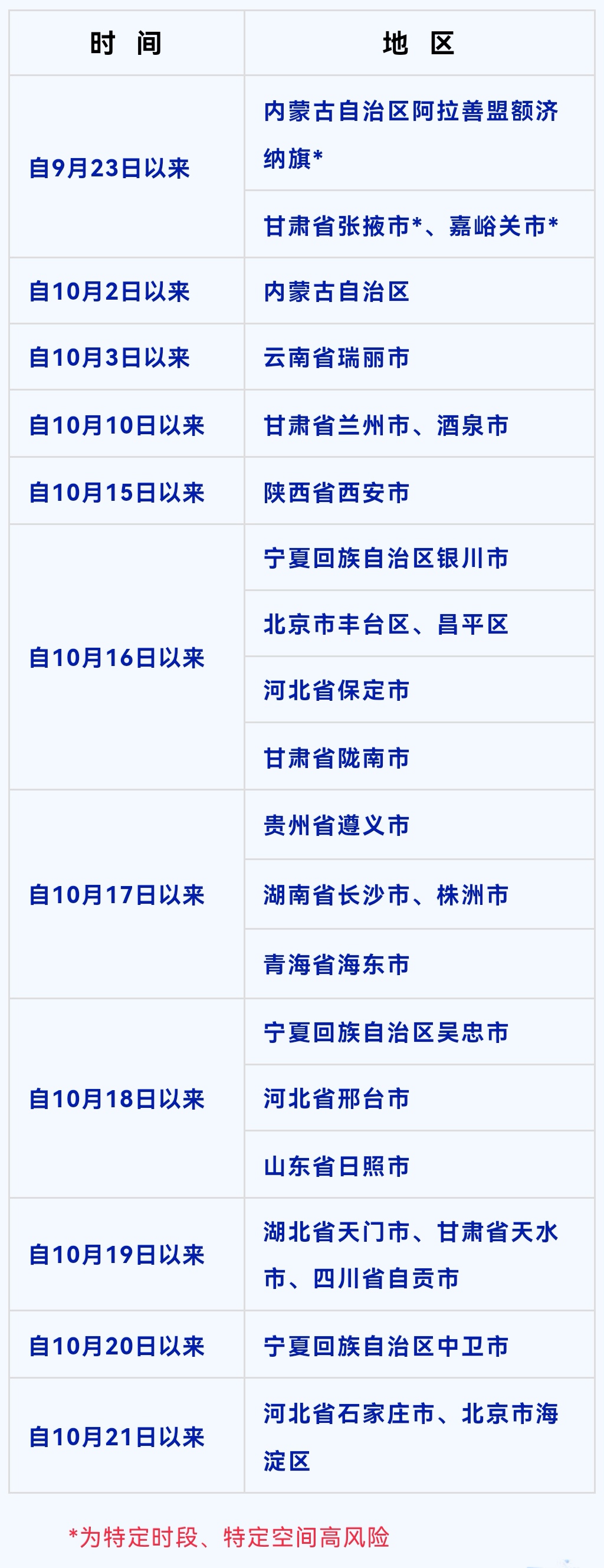 26日，重庆市疾控中心调整发布了重点地区来渝返渝人员健康排查时段和范围。新范围较25日新增宁夏中卫、山东日照等地区。