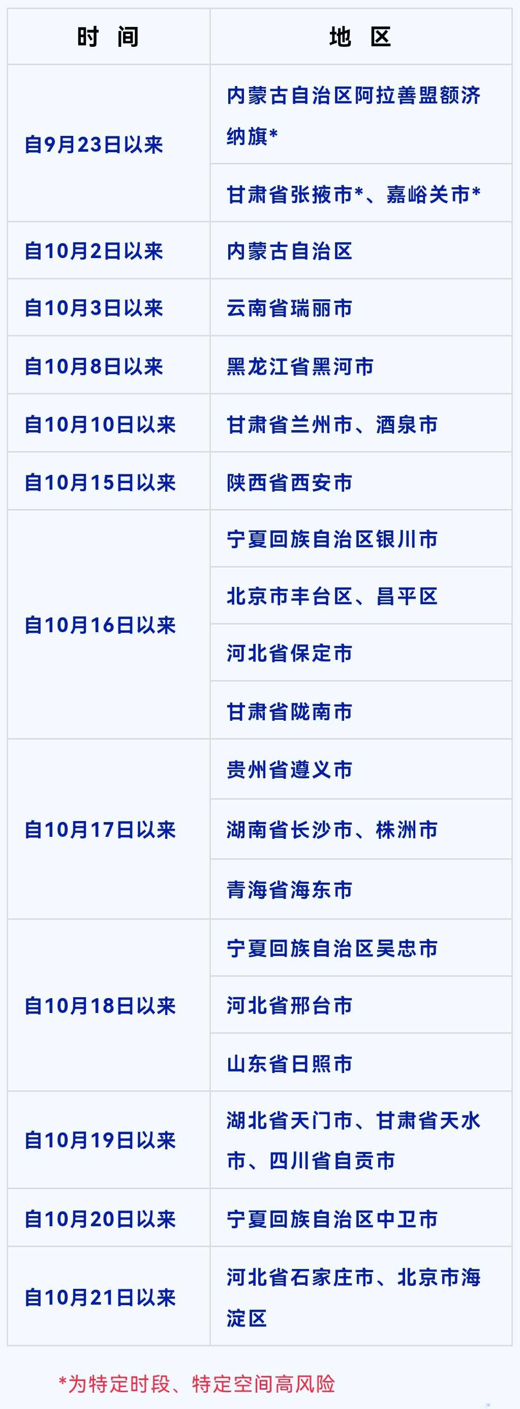 10月27日，重庆市疾控中心调整发布重点地区来渝返渝人员健康排查时段和范围，新范围较26日新增黑龙江省黑河市。
