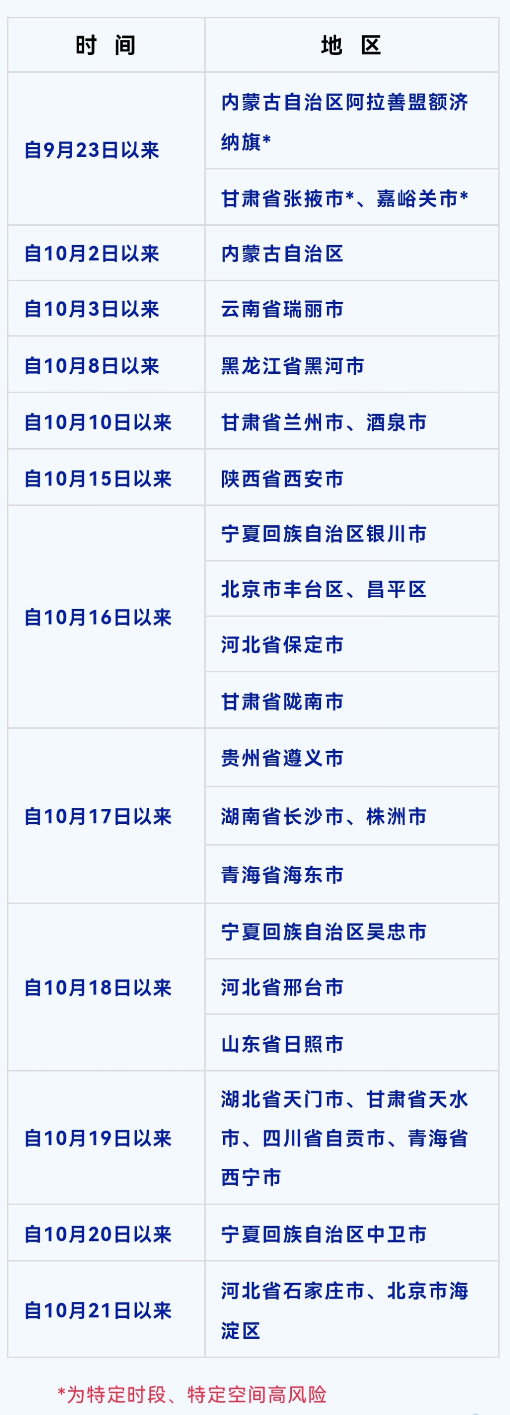 10月28日，重庆市疾控中心调整发布重点地区来渝返渝人员健康排查时段和范围，新范围较27日新增青海省西宁市。
