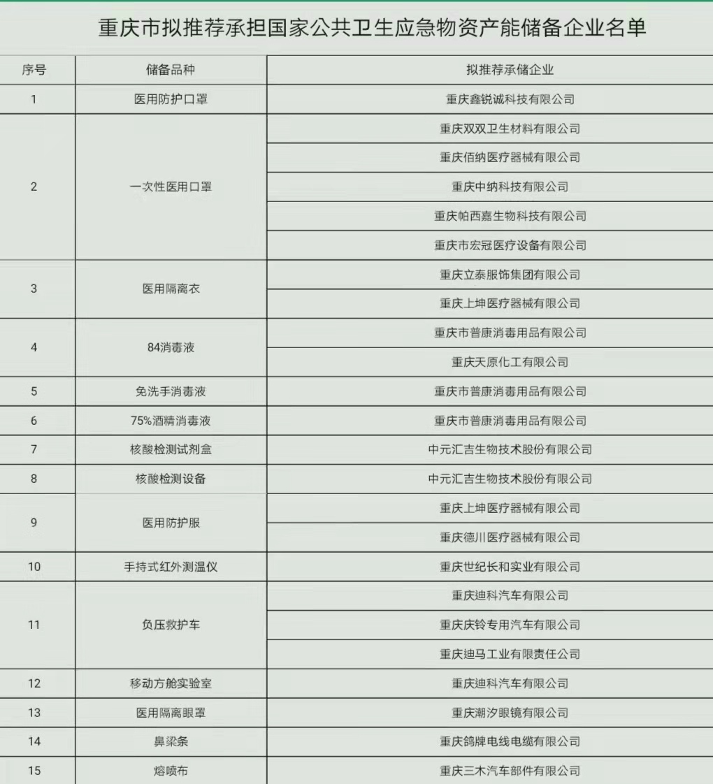 重庆市拟推荐承担国家公共卫生应急物资产能储备企业名单。市发展改革委 供图