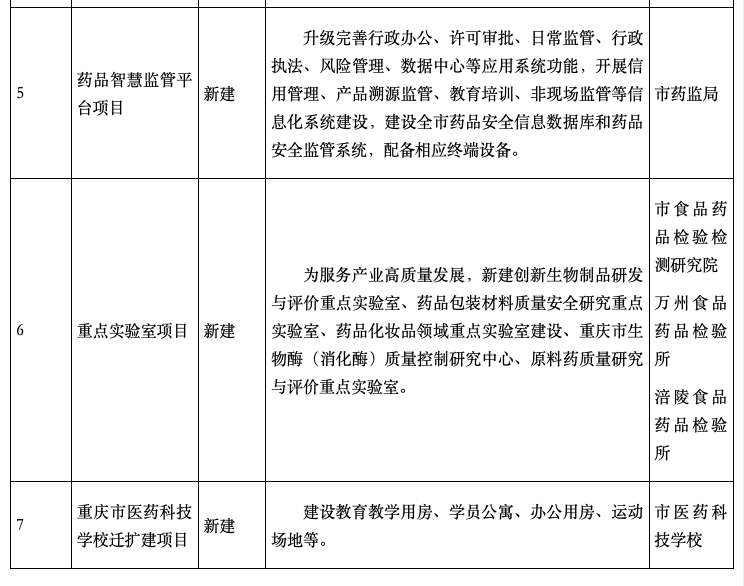 重庆市药品安全及高质量发展“十四五”规划重大项目