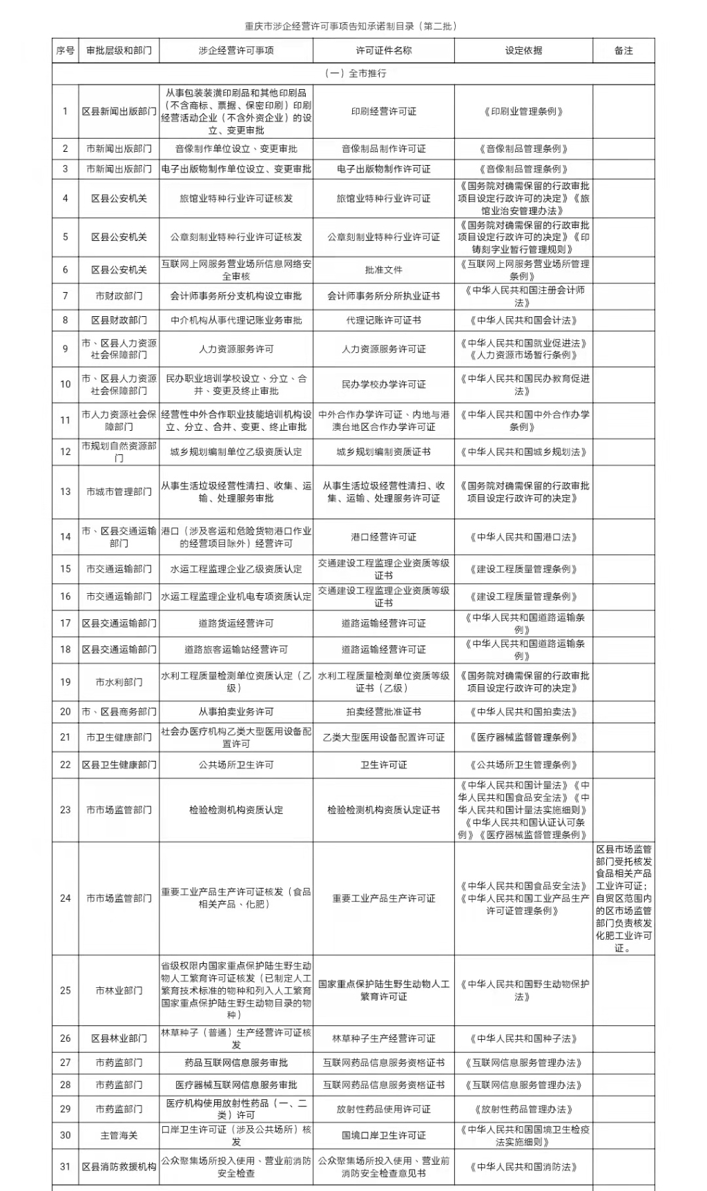 重庆市涉企经营许可事项告知承诺制目录（第二批）。市发展改革委 供图 华龙网-新重庆客户端 发